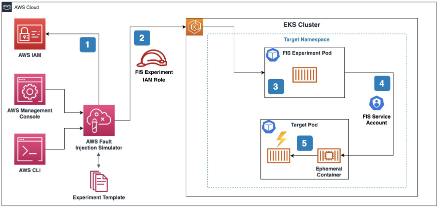 architecture diagram describes in detail the steps that take place when you start an experiment using the new EKS Pod Actions