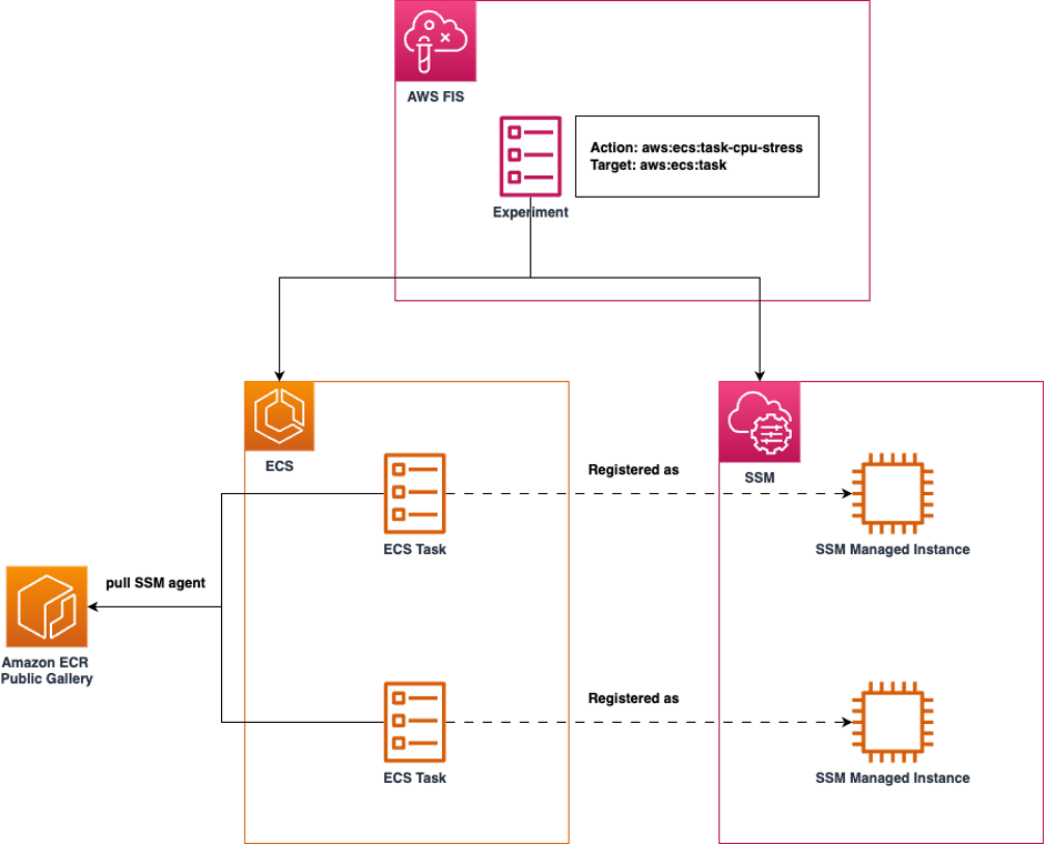 Diagram shows how AWS FIS injects faults in Amazon ECS tasks