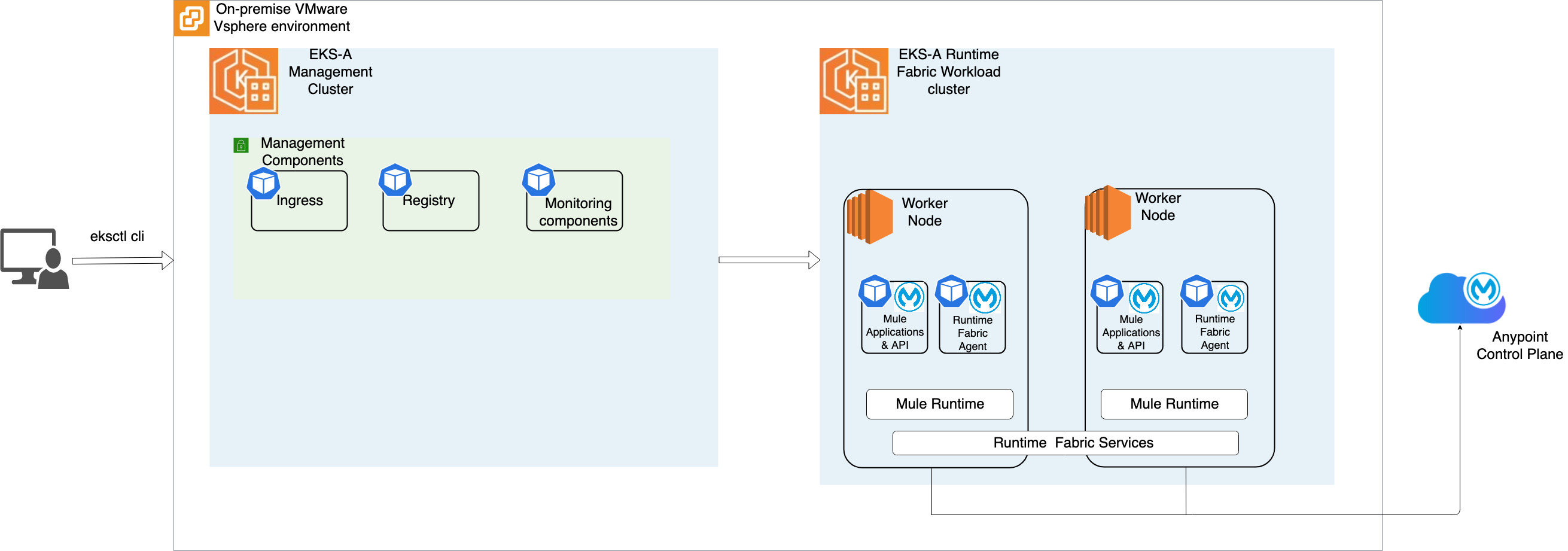 overview of anypoint runtime architecture using eks anywhere