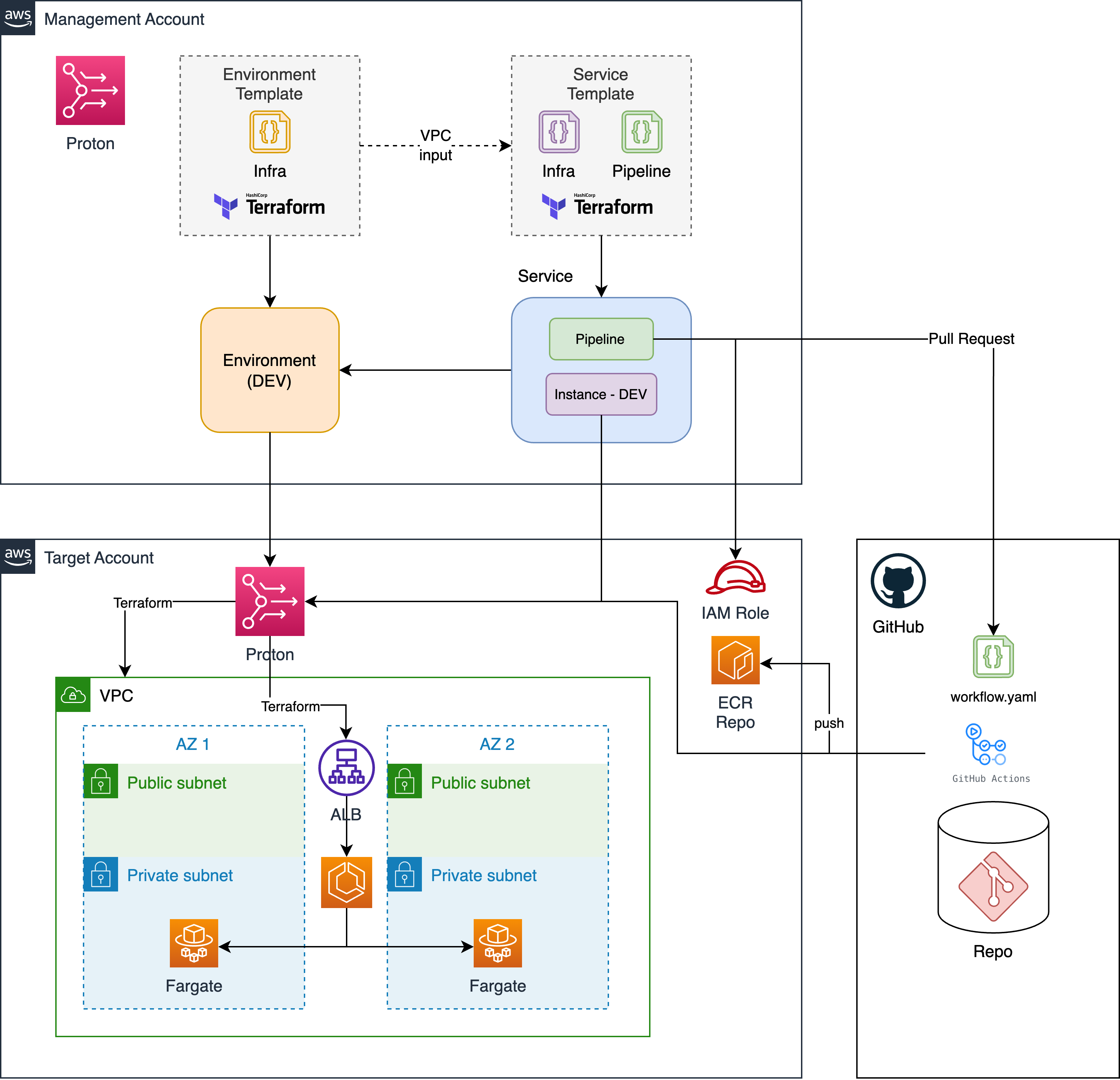 Scaling Iac And Cicd Pipelines With Terraform Github Actions And Aws Proton Clateway Media News 7757