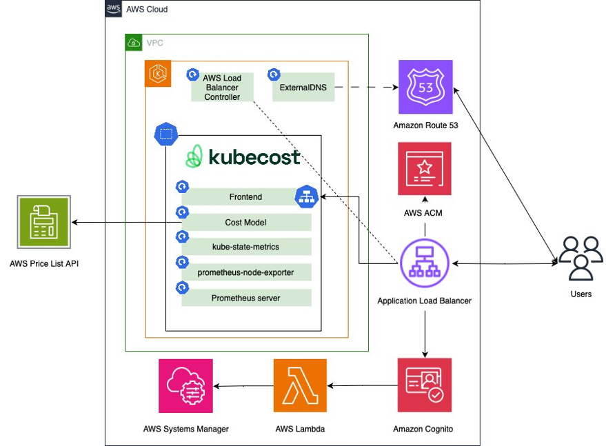 Architecture Showing how to Secure Ingress with Cognito for Kubecost application.