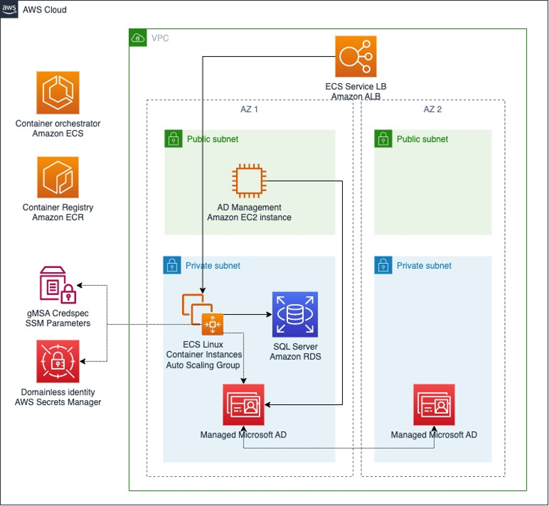 Using Windows Authentication with gMSA on Linux Containers on Amazon