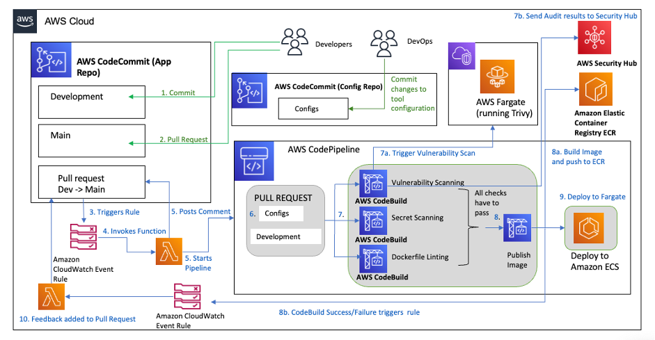 Service architecture diagram for implementing image security CICD pipeline.