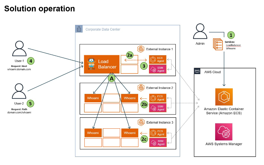 Diagram-3 – Solution operation. Traffic flow for both host and path based requests is illustrated.