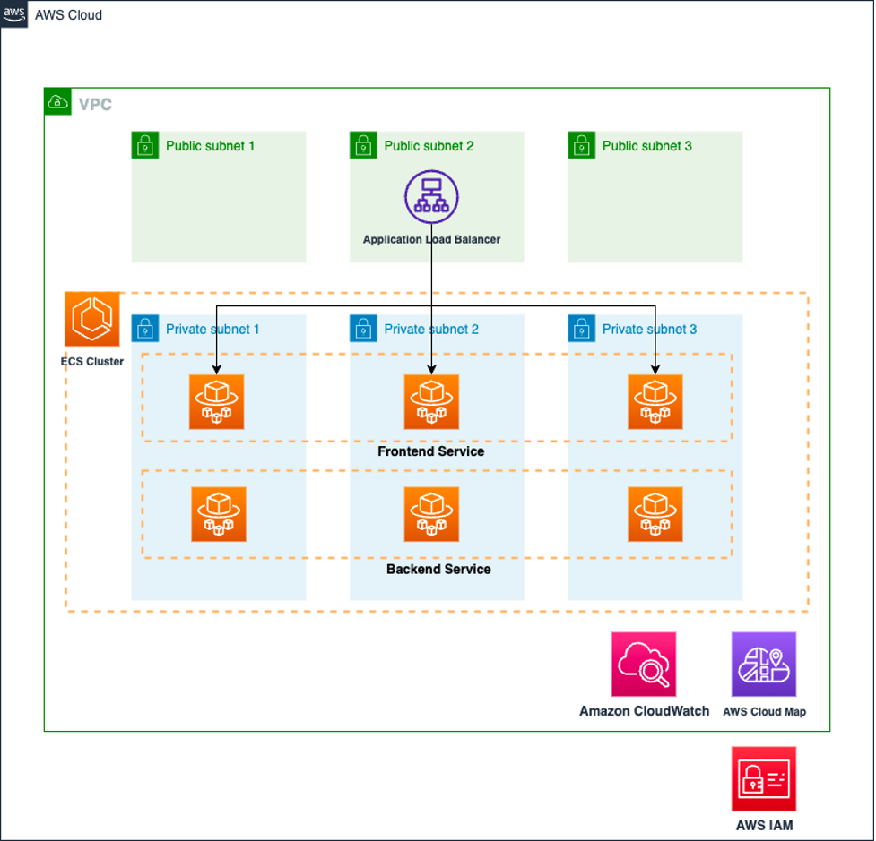 The architecture of full stack application deployed through AWS CDK