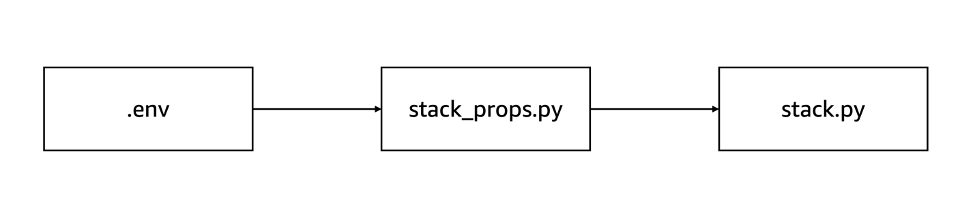 The correlation among the files within one workload directory