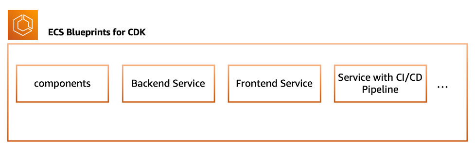 Pieces of ECS Blueprints for AWS CDK