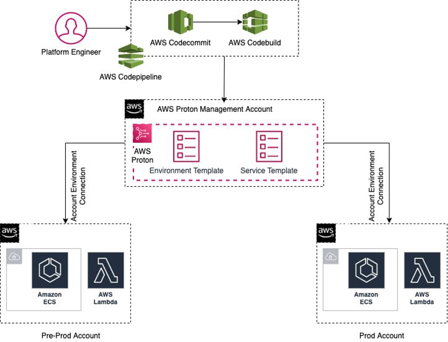 This picture describes RGC's Multi-account deployment architecture using AWS Proton, where RGC used AWS Proton's management account to vend infrastructure in their pre-prod and prod account.