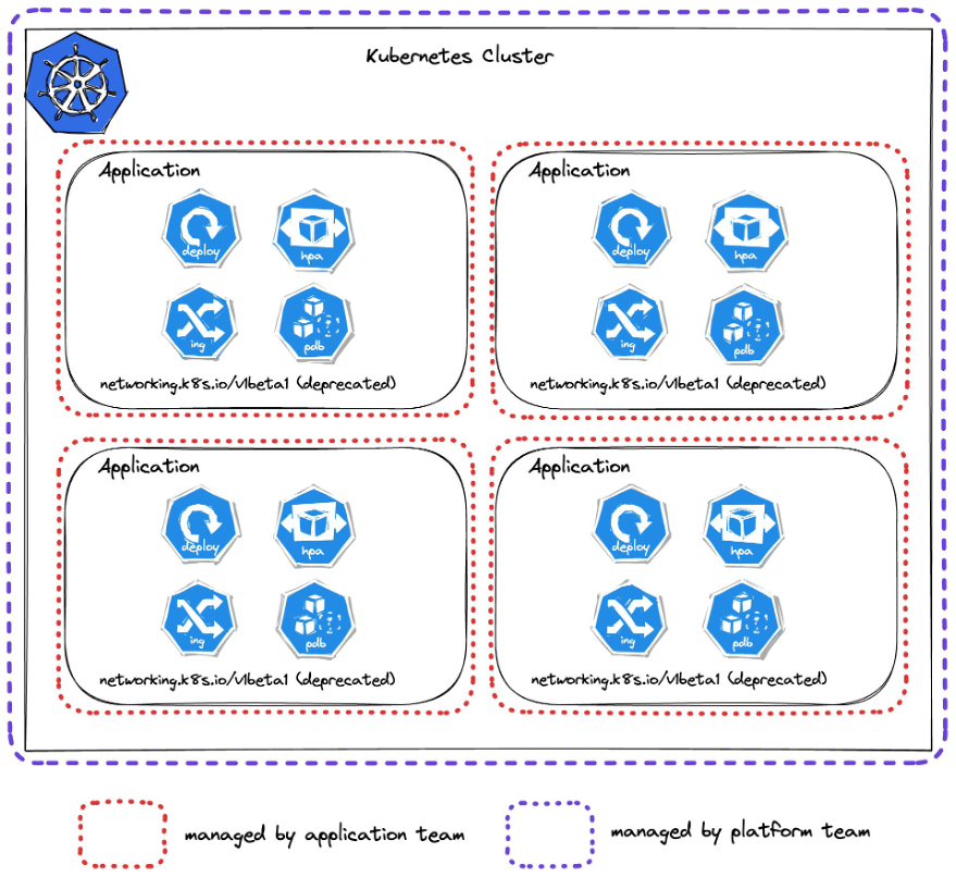 Kubernetes cluster with multiple application and multiple components within each application 