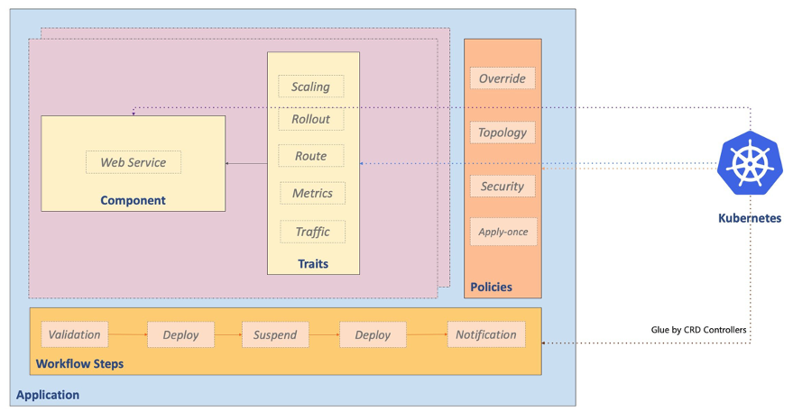 overview of oam components