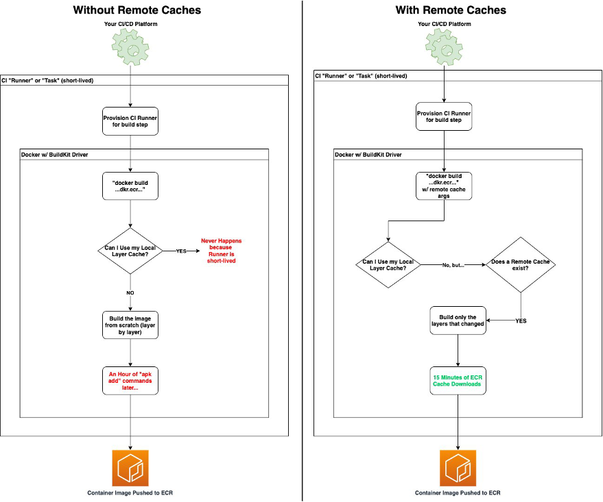 Without remote cache, the Docker client needs to build ever layer from scratch because there is no local cache. With remove cache, the Docker client finds the remote cache and uses it instead of building from scratch.