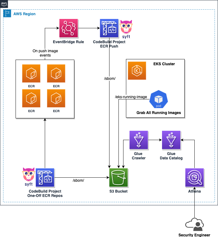 Architecture diagram with ECR images generating SBOM on S3 for analysis with Athena