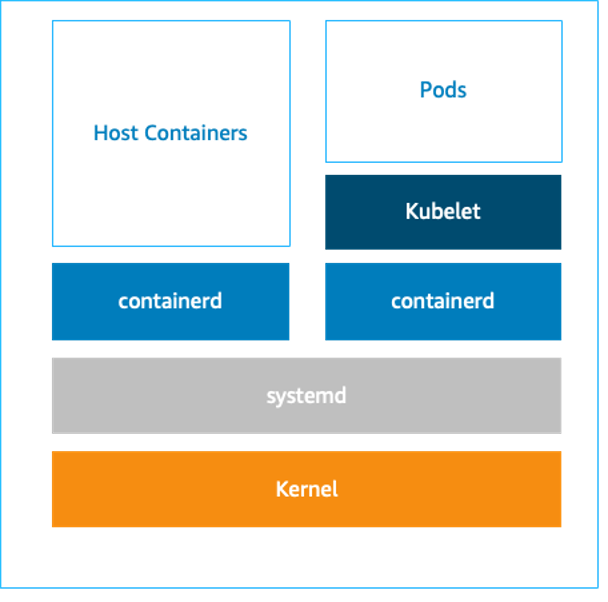 Bottlerocket runs two completely separate container runtimes