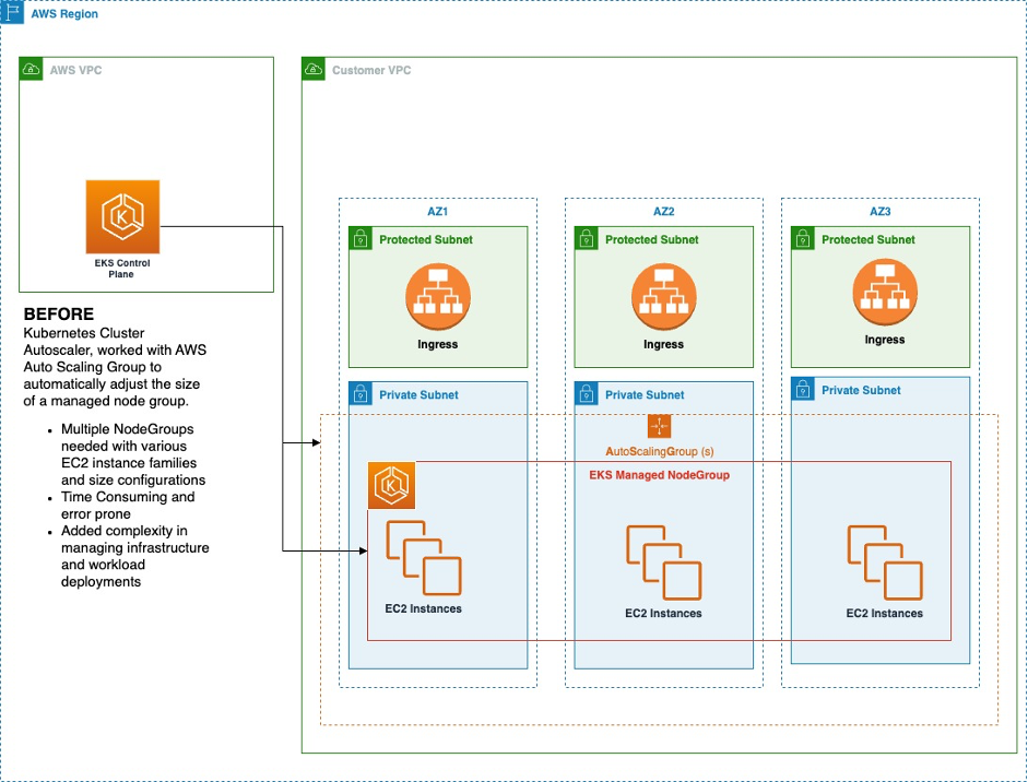 Figure 1: Amazon EKS Cluster with Kubernetes Autoscaler