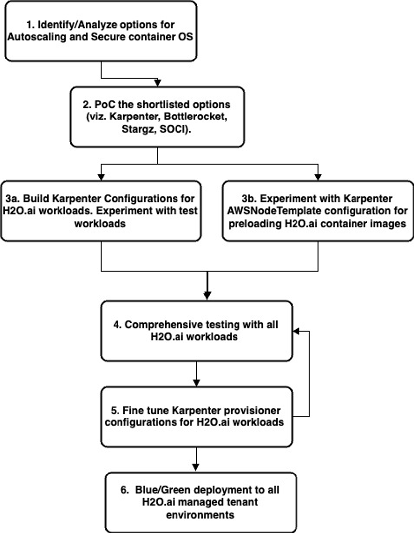 Figure 1: Amazon EKS Cluster with Kubernetes Autoscaler