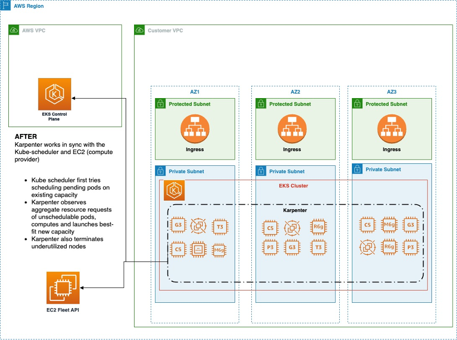 Walkthrough 1. We chose Karpenter, a just-in-time, group-less nodes auto-scaler, to improve the provisioning and configuration of Kubernetes clusters for our Managed Cloud SaaS solution. Figure 3: Amazon EKS cluster with Karpenter Autoscaler Karpenter provisioner is a Kubernetes custom resource to provision nodes with optional attributes (taints, labels, requirements, time-to-live, etc.). A single provisioner can manage compute for multiple workloads. We created multiple provisioners, which enabled the functionality to instantiate the right compute node based on the workload requirements (e.g., ML training jobs, ML inferencing tasks, etc). Multiple provisioners were created for a couple of reasons: ● Using weighted provisioners in Karpenter, we were able to deterministically attempt to schedule certain graphical process unit(GPU) instances first. This enabled us to prefer GPU instances for certain workloads and, at the same time, not be affected by GPU instances availability. This was done with a provisioner configuration similar to the one below. Notice that we have given our custom provisioner a higher weight than the default one weight: 2. We also instructed the custom Provisioner to use only GPU instances categories. apiVersion: karpenter.sh/v1alpha5 kind: Provisioner metadata: name: weight-provisioner-for-gpu spec: providerRef: name: weight-provisioner-for-gpu ttlSecondsAfterEmpty: 30 weight: 2 labels: my-label: weight-provisioner-for-gpu requirements: - key: karpenter.k8s.aws/instance-category operator: In values: [“p", “g"] - key: karpenter.k8s.aws/instance-generation operator: Gt values: ["2"] ● To enable picking the correct instance type according to the workload (e.g., inference, or platform workloads). In this custom provisioner, we configured the provisioner to only launch nodes which specifically satisfy a specific workload requirement. In this example, it is the instance-type which would be of family “t”. Provisioner spec: requirements: - key: "karpenter.k8s.aws/instance-category" operator: In values: ["t"] - key: "kubernetes.io/arch" operator: In values: ["amd64"] Deployment spec: affinity: nodeAffinity: requiredDuringSchedulingIgnoredDuringExecution: nodeSelectorTerms: - matchExpressions: - key: node.kubernetes.io/instance-type operator: In values: - t3.micro This made it possible for us to use the best available compute and rapidly scale our SaaS tenant infrastructure up or down as needed, which improved the performance and reliability of our SaaS platform. 2. We chose Bottlerocket container OS as the default OS for our Kubernetes worker nodes. Bottlerocket is a secure, lightweight container OS designed for use in production environments. The base operating system has just what you need to run containers reliably and is built with standard open-source components. Bottlerocket-specific additions focus on reliable updates and the API. Instead of making configuration changes manually, you can change settings with an API call, and these changes are automatically migrated through updates. The Amazon machine image (AMI )used when provisioning nodes can be controlled by the amiFamily field in the NodeTemplate configuration. Based on the value set for amiFamily, Karpenter will automatically query for the appropriate EKS-optimized AMI via AWS Systems Manager (SSM). By choosing Bottlerocket, we improved resource usage, reduced the risk of security vulnerabilities, and improved the overall security of our SaaS platform. Additionally, since the latest Amazon EKS-optimized AMI is queried each time a node was instantiated by Karpenter, which reduced our operational overhead of patching the OS. Our worker nodes were frequently scaled up and down which ensured the AMI drift was minimal to none. Bottlerocket runs two completely separate container runtimes: - One for orchestrator containers (for e.g., to run Kubernetes pods) - Another for host containers (for e.g., to perform operational tasks) Bootstrap containers are host containers that can be used to bootstrap the host before services like kubelet, and containerd/docker start. Bootstrap containers are very similar to normal host containers. They come with persistent storage and optional user data. We made use of the Bootstrap containers to implement the CIS Benchmark for Bottlerocket. For further information, please refer this AWS post. 3. The blockDeviceMappings field in an AWSNodeTemplate can be used to control the Amazon Elastic Block Storage (Amazon EBS) volumes that Karpenter attaches to provisioned nodes. Karpenter uses default block device mappings for the AMI Family specified. For example, the Bottlerocket AMI Family defaults with two block device mappings: one for Bottlerocket’s control volume and the other for container resources such as images and logs. We used the later block device mapping for our large ML container images. As you can see in the configuration below, the xvdb disk is created from a snapshot that already includes our container images.