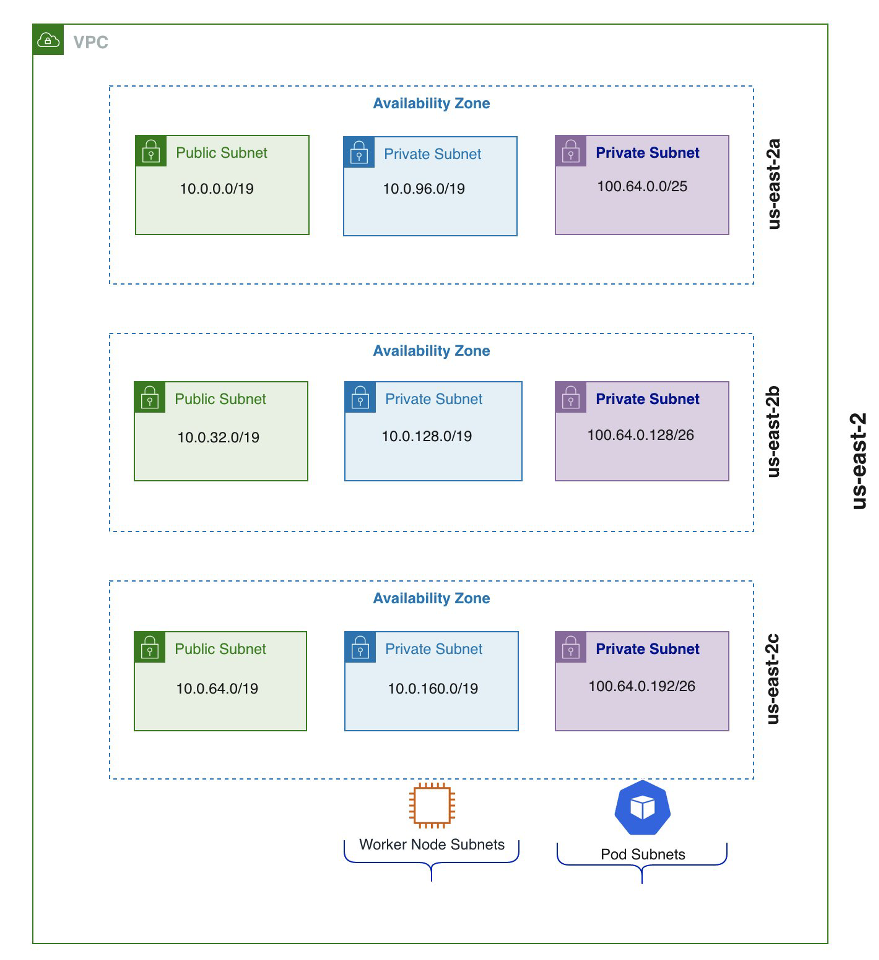 Distribution of VPC primary and secondary CIDRs in Amazon EKS