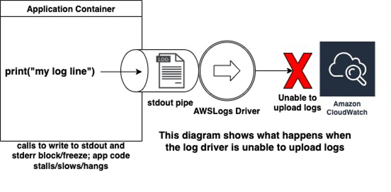 Diagram which shows an application writing logs to the stdout pipe, which are sent to CloudWatch Logs by the AWSLogs driver. CloudWatch Logs is unreachable, consequently nothing moves through the stdout pipe and the application blocks. 