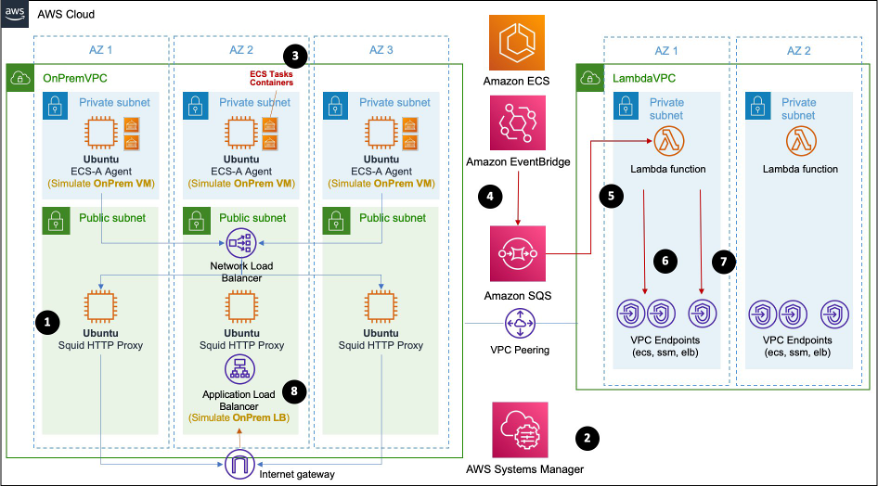 Architecture Diagram for Custom Service Discovery for ECS Anywhere Tasks