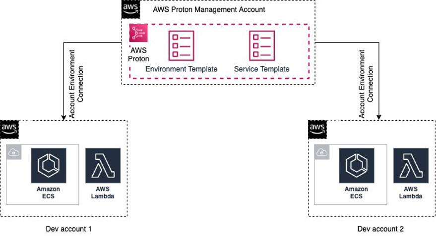 This picture describes a typical Multi-account deployment architecture using AWS Proton, where AWS Proton's management account been used to vend infrastructure in multiple AWS accounts used in this blog.