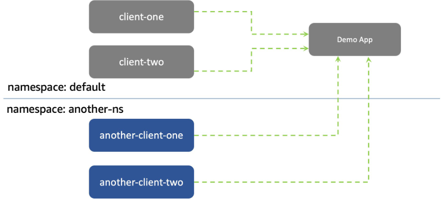 Diagram of network policy restricting traffic between pods in different namespaces