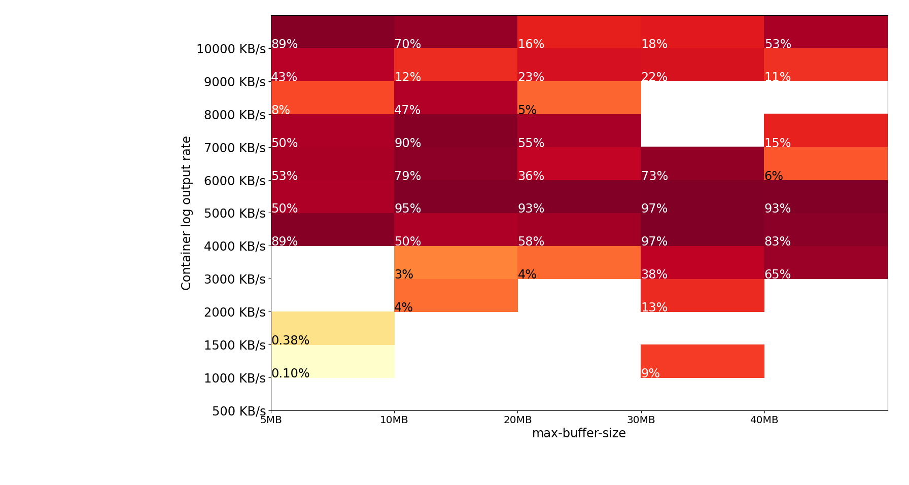 Heat map image showing test results for cross-region test runs. The heat map shows log loss for most combinations of buffer size and log output rate from the container. A 40MB or larger buffer and less than 2 MB/s log output rate from the container is required for low risk of log loss. 