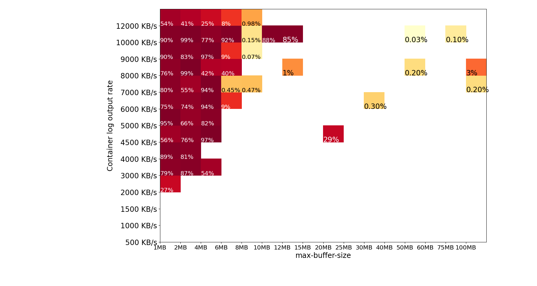 Heat map image which summarizes the test results. The heat map shows that log loss is very likely with a less than 12 MB buffer and more than 2 MB/s log output rate from the container. 