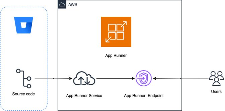 AWS App Runner Service builds source code from Bitbucket and deploys an endpoint.