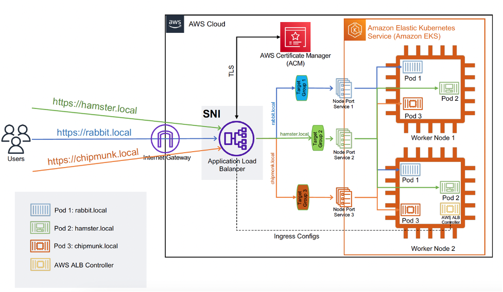 overview of ACM and SNI support for EKS workloads