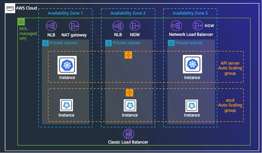 Amazon EKS Architecture