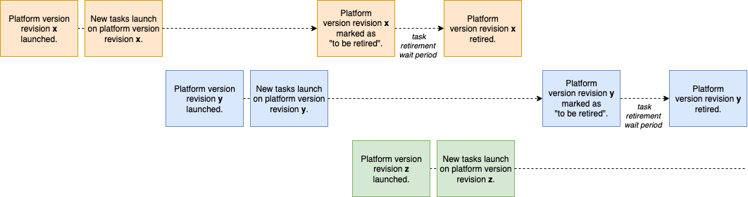 platform_version_revision_lifecycle