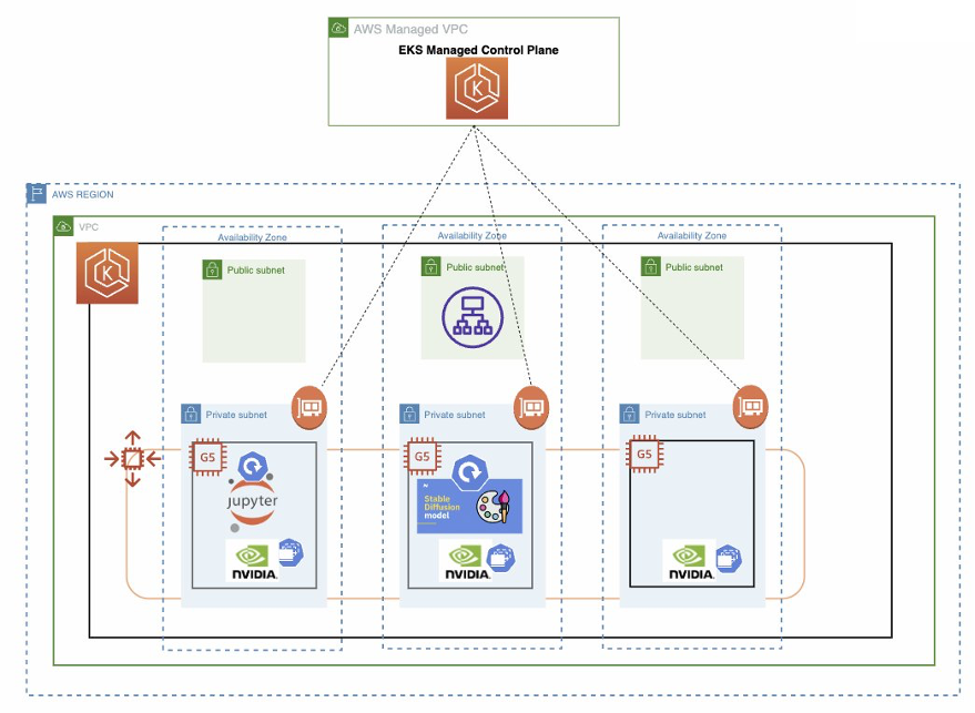 Architecture demonstrating how to deploy stable diffusion large language model on Amazon EKS