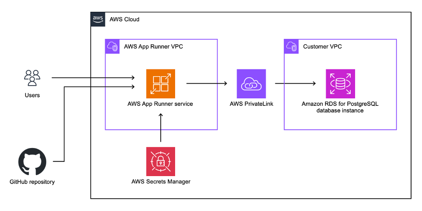 overview of deploying django apps to AWS App Runner