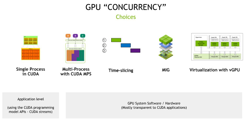 The image talks about GPU concurrency choices