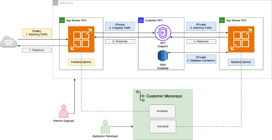 Figure 1: Architecture diagram showing two Monorepo AWS App Runner Services connected within the AWS Cloud.