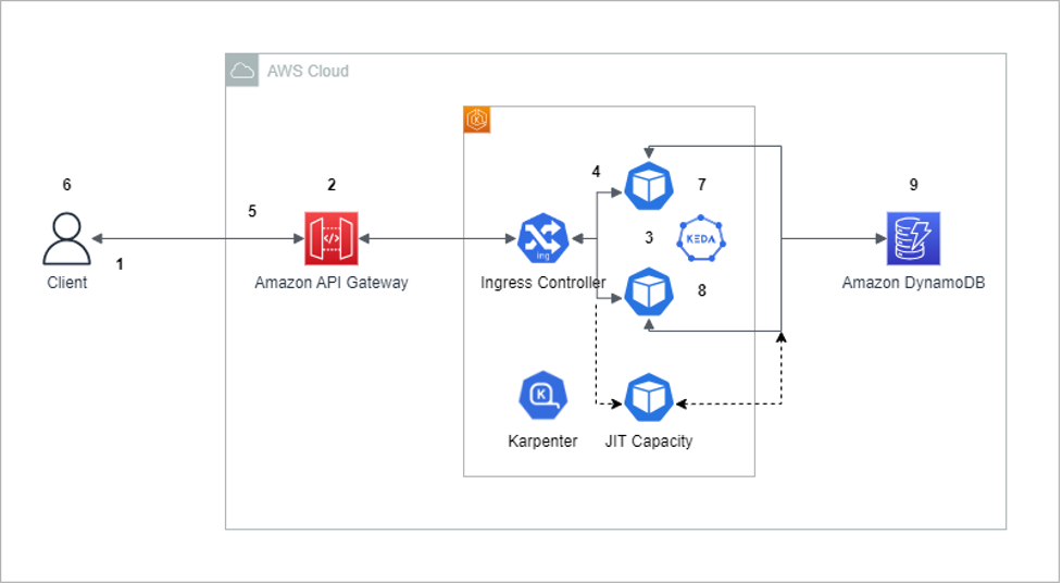 overview of architecture of running websocket apps on eks