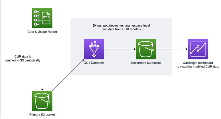 Solution architecture: AWS Cost and Usage report -> Primary Amazon S3 bucket -> AWS Glue Databrew -> Secondary Amazon S3 bucket -> AWS Quicksight visualization