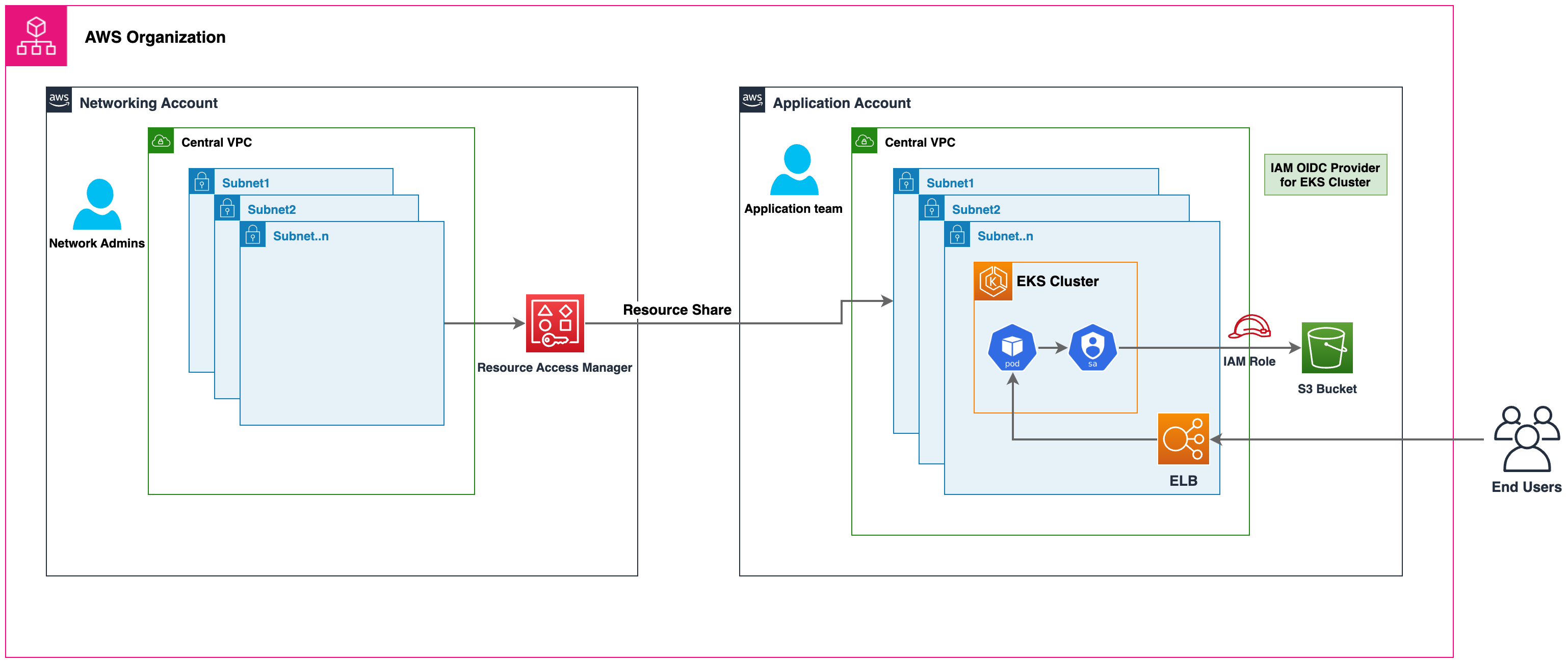 shared-subnets-eks