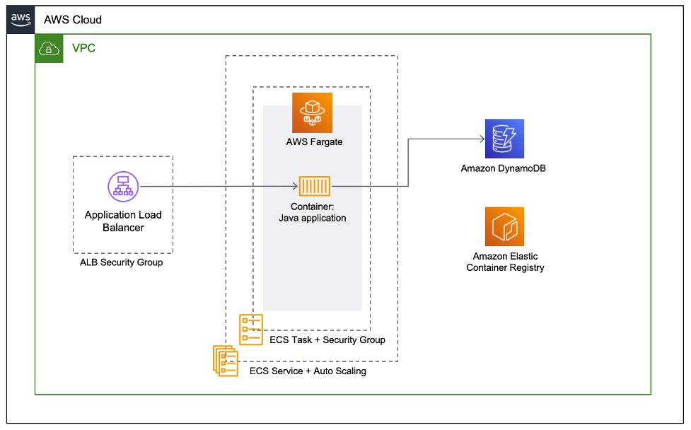 Infrastructure for the example application