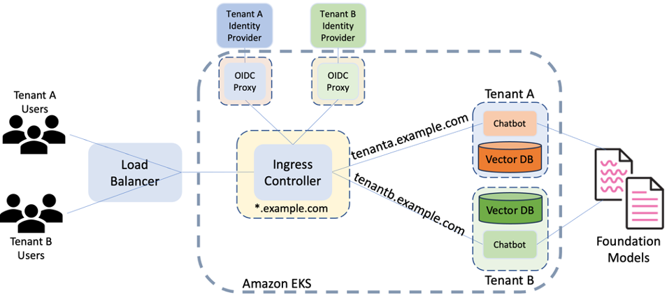 Build a multi-tenant chatbot with RAG using Amazon Bedrock and Amazon ...