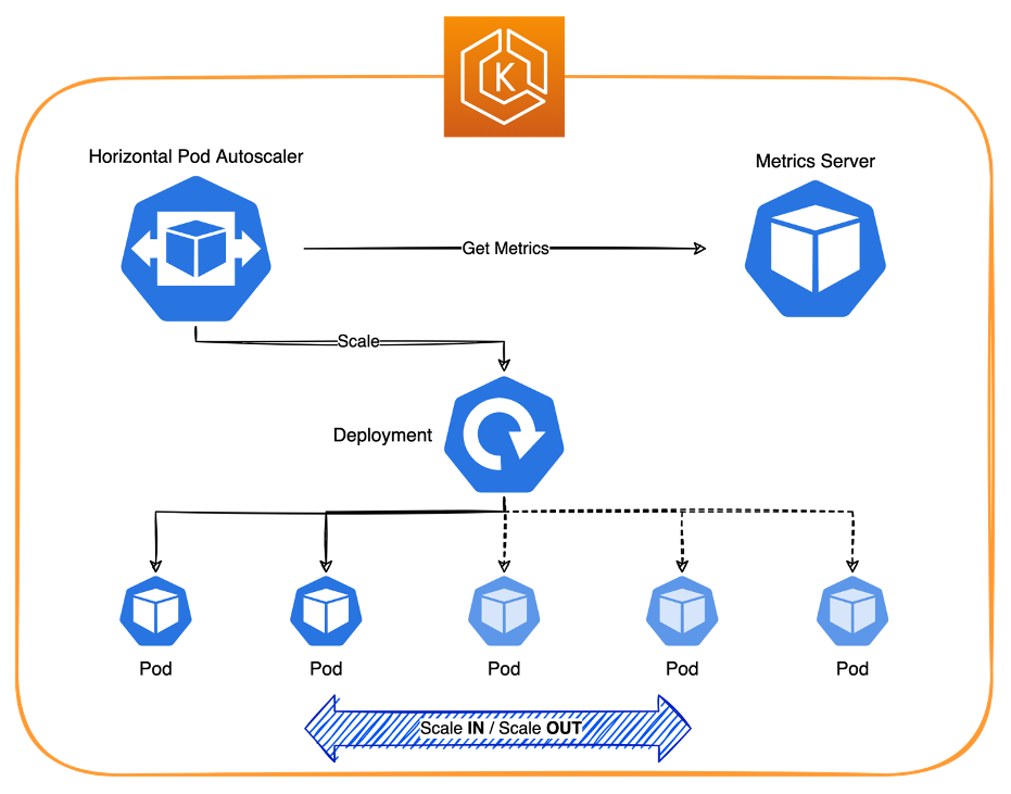 architecture of using karpenter to scale