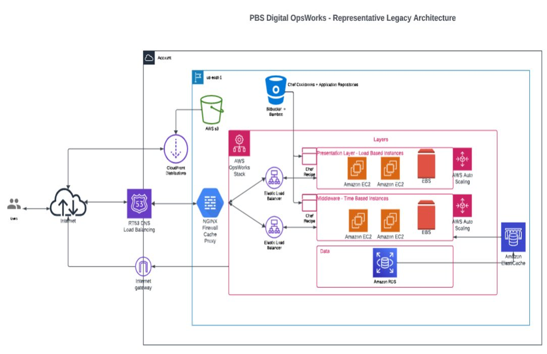 PBS Digital AWS OpsWorks - Representative Legacy Architecture