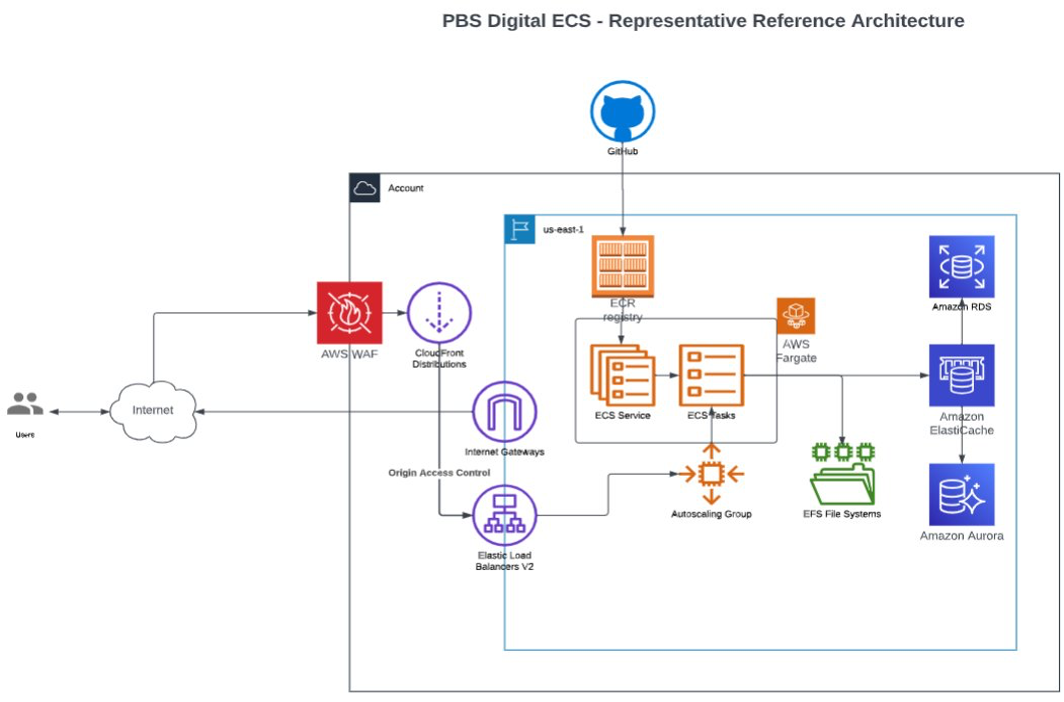 PBS Digital Amazon ECS - AWS Fargate - Representative Reference Architecture