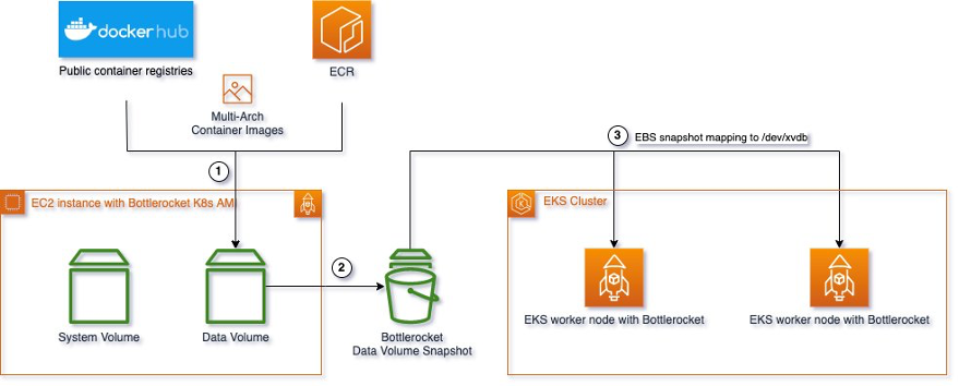 overview of bottlerocket prefetch architecture