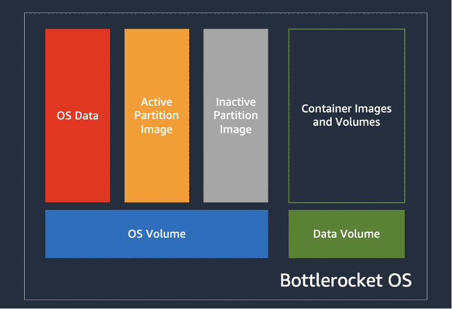 Volumes of Bottlerocket.