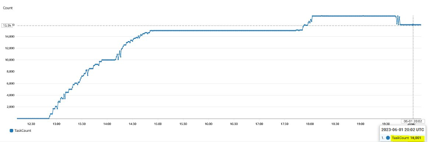 CloudWatch Running Task Count Graph with over 15,000+ tasks