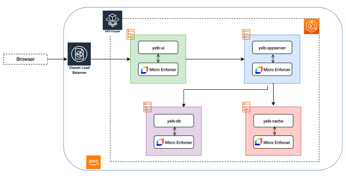 Yelb application architecture