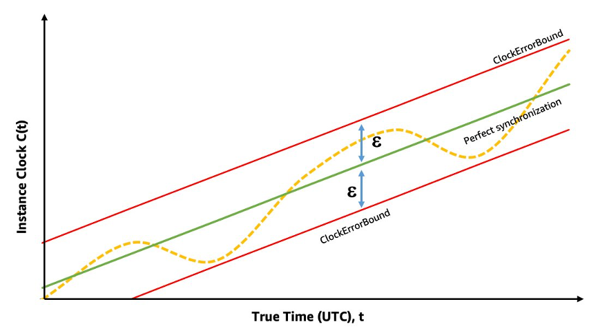 Graph demonstrating true time and instance clock deviation within the acceptable error margin.