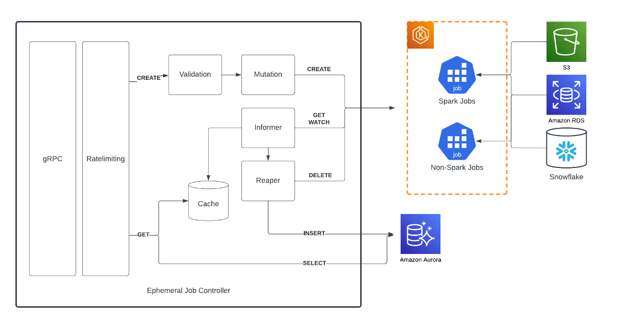 overview of lacework architecture of running batch at scale