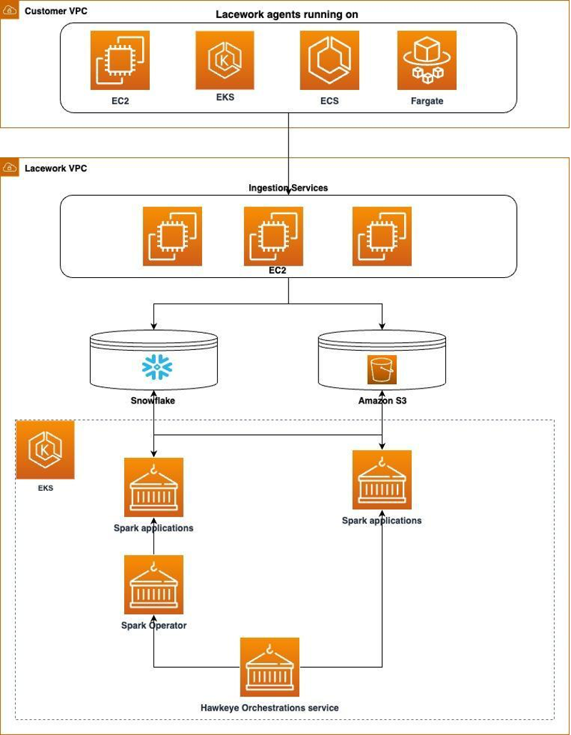 Flow diagram of how data is ingested and processed within the Lacework environment